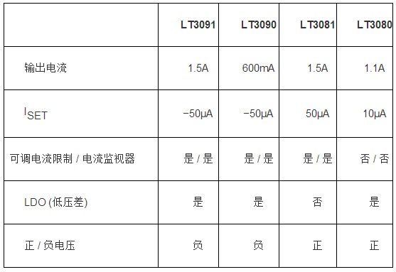 負(fù)穩(wěn)壓器擴(kuò)充了電流基準(zhǔn)線性穩(wěn)壓器系列