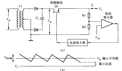 電源適配器基本拓?fù)? /><br />
圖（a）線性調(diào)整器。Q1連接直流源和輸出端負(fù)載，起可調(diào)電阻作用；只要輸入電壓足夠大于輸出電壓，負(fù)反饋環(huán)通過誤差運(yùn)放改變Q1等效阻值以保持輸出電壓V的穩(wěn)定。<br />
（b）線性調(diào)整器需要的較小輸入一輸出電壓差。若串聯(lián)NPN型晶體管，則應(yīng)保證交流輸入電壓V較低時(shí)對(duì)應(yīng)的C端直流電壓的紋波谷值與輸出電壓V之間有2。5V的壓差。<br />
開關(guān)調(diào)整器有變壓器和快速的開關(guān)動(dòng)作，可能產(chǎn)生大量的RF干狀。而在線性調(diào)整器中，反饋回路完全是直流耦合。由于整個(gè)回路沒有開關(guān)動(dòng)作，所以回路各點(diǎn)的直流電壓都可預(yù)測(cè)和計(jì)算。線性調(diào)整器具有較低的RF干擾，在某些應(yīng)用場(chǎng)合具有較大的優(yōu)勢(shì)。因此，在現(xiàn)代電源適配器應(yīng)用領(lǐng)域，即使線性調(diào)整器的效率非常低，但它仍占有一席之地。而且，功率損耗主要由Q1的直流電流和電壓產(chǎn)生，損耗和總效率很容易計(jì)算。<br />
<a href=